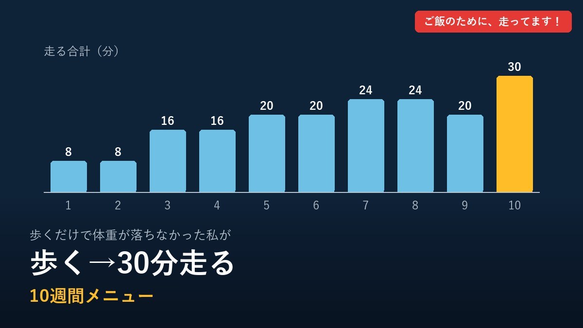 歩きから30分走るまでの10週間メニュー