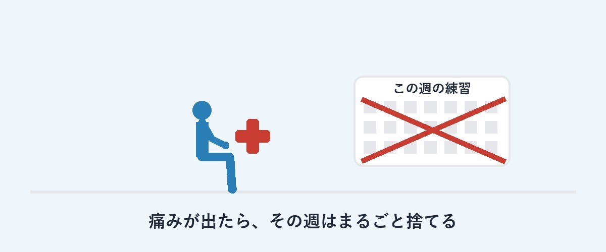 痛みが出たらその週の練習を捨てる