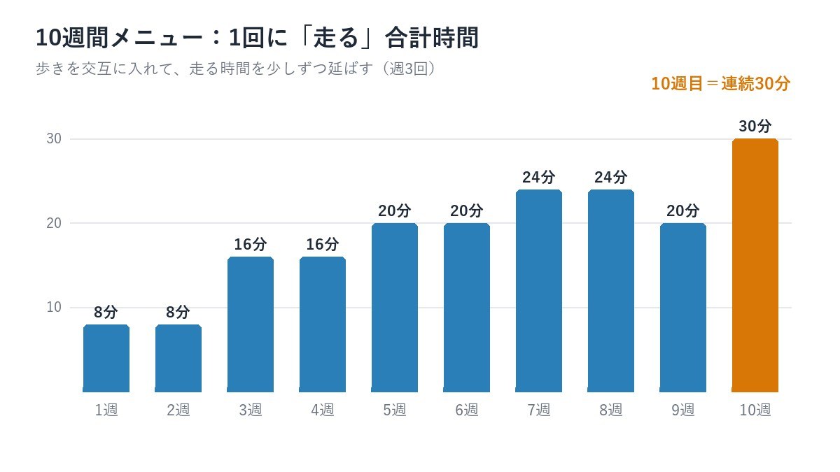 10週間メニューで1回に走る合計時間の棒グラフ。8分から30分まで